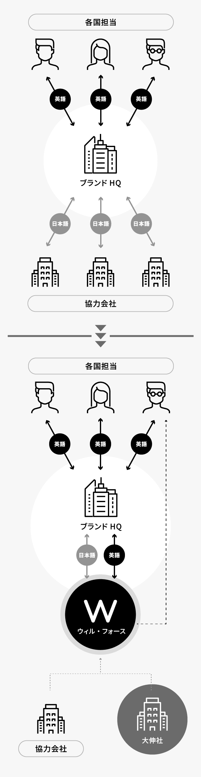 WILL-FORCEが請け負うプロジェクトの図